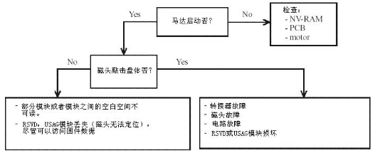 HTC -- Hitachi HDD Repair Guidance