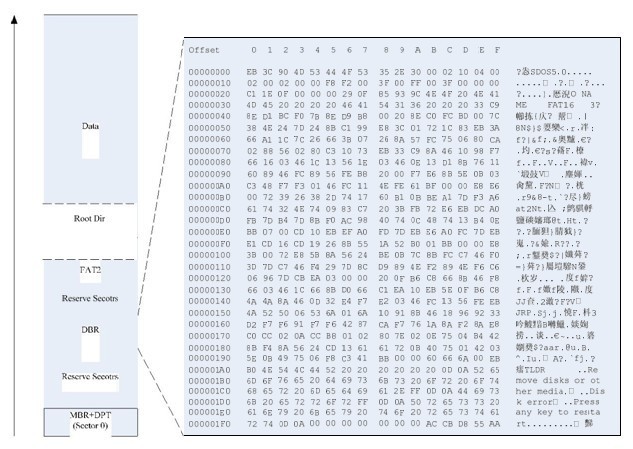 Summary of FAT file system 2