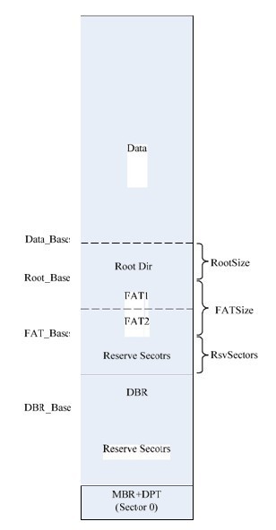 Summary of FAT file system 2